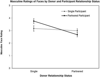 Do Single Men Smell and Look Different to Partnered Men?